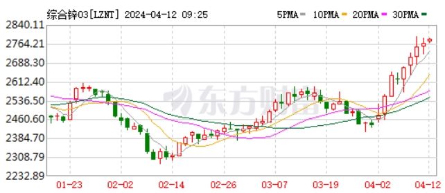 锌期货价格最新行情，一段温馨的友情故事同步呈现