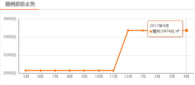 2017年仙桃最新房价信息