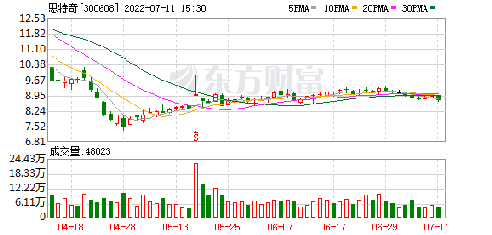 300608思特奇股票