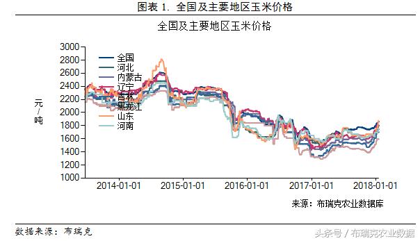 今日玉米最新价格分析与观点论述